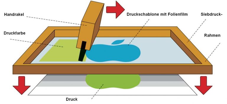Textildruck einfach erklärt | Shirtigo Wiki