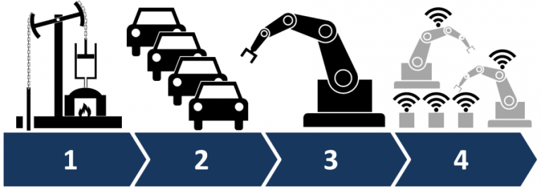 Industrie 4 0 Verst ndlich Erkl rt Shirtigo Wiki